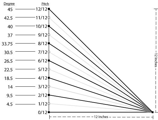 Rocky Mountain Snow Guards Roof Pitch Chart